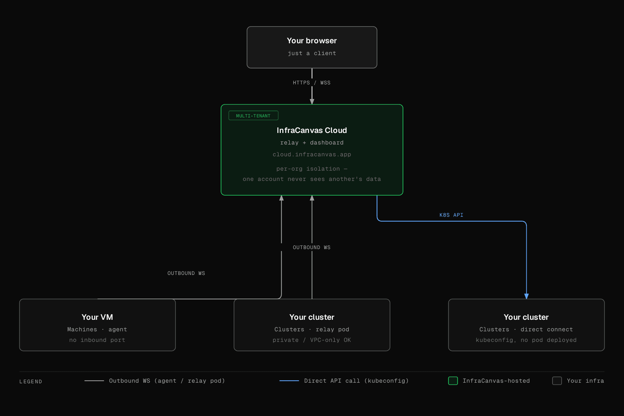 Architecture diagram: your browser talks to InfraCanvas Cloud over HTTPS/WSS; VM agents and in-cluster relay pods both connect outbound over WebSocket; kubeconfig direct-connect has the cloud backend call the cluster's API server directly